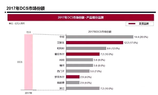 中美貿(mào)易戰(zhàn)波及自動(dòng)化，PLC、DCS市場(chǎng)存變數(shù)